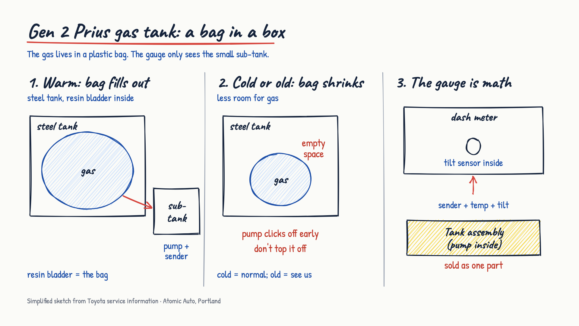 Whiteboard sketch in three panels: a steel tank with a resin bladder full of gas feeding a small sub-tank with the pump and sender; in the cold or with age the bladder shrinks, leaving empty space, so the pump clicks off early; the dash meter works out the fuel level from the sender, temperature and a tilt sensor, and the tank is sold as one assembly with the pump inside