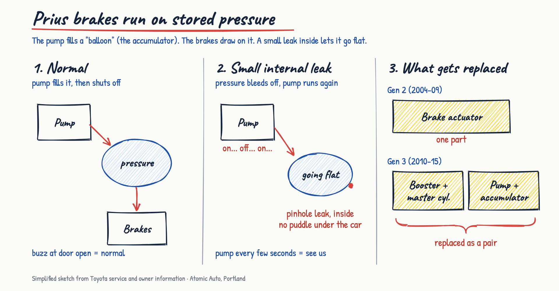 Whiteboard sketch in three panels: normally the pump fills the accumulator and shuts off; with a small internal leak it goes flat and the pump keeps running; a Gen 2 replaces one brake actuator, a Gen 3 replaces the booster with master cylinder and the pump with accumulator as a pair