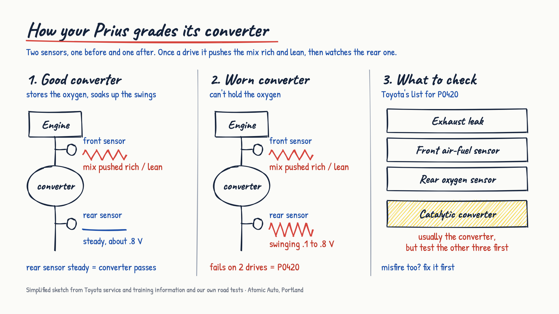 Whiteboard sketch in three panels: a good converter keeps the rear sensor steady at about .8 volts, a worn one lets it swing from .1 to .8 volts and sets P0420 after two failed drives, and Toyota's list of what to check, with the converter usually the answer