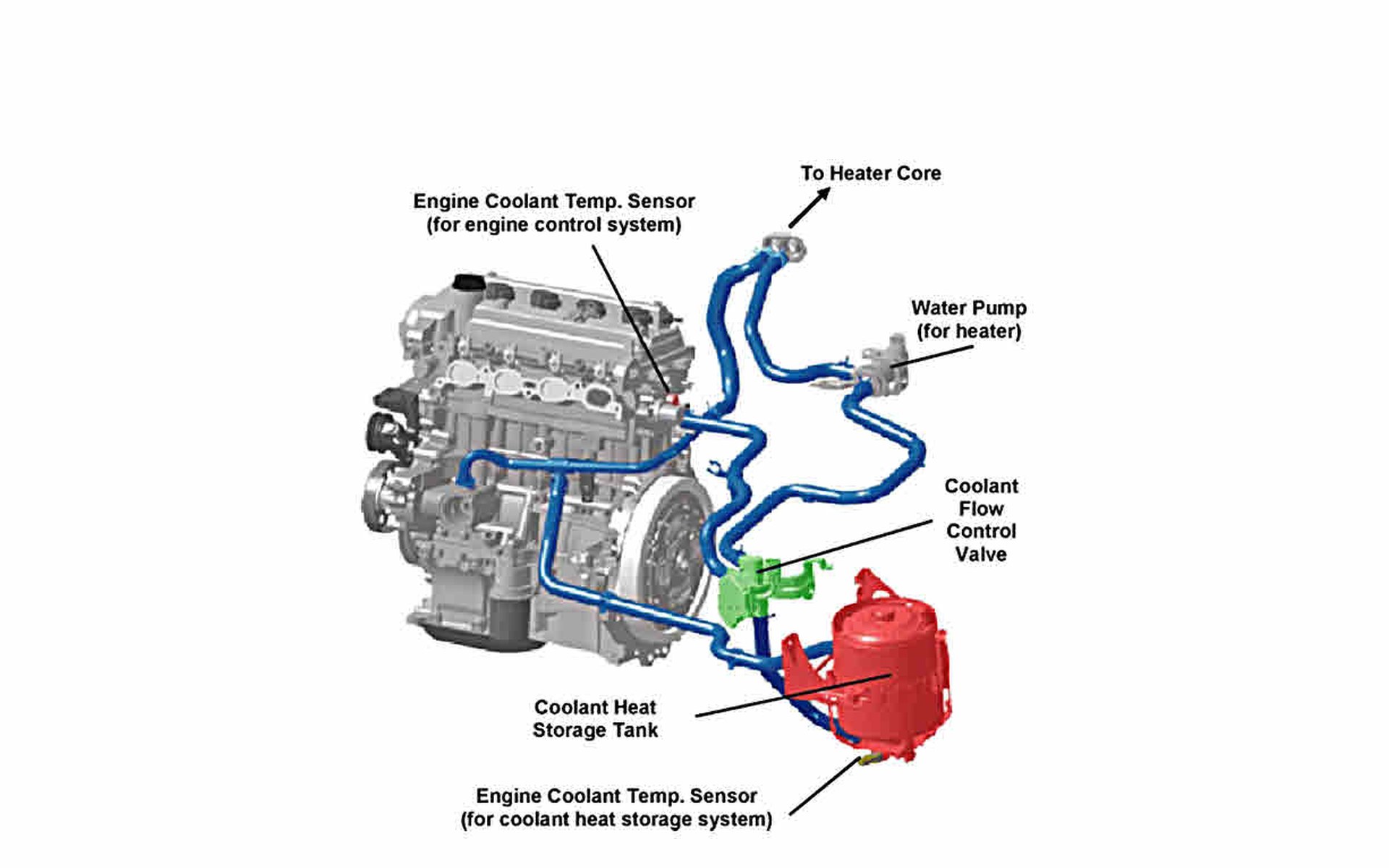 Gen 2 Prius coolant heat storage system: the engine, the coolant flow control valve, the heat storage tank, the heater water pump, and the two coolant temperature sensors, with the hoses that join them